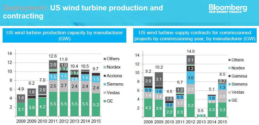 General Electric Poised To Benefit From Wind Energy Growth 