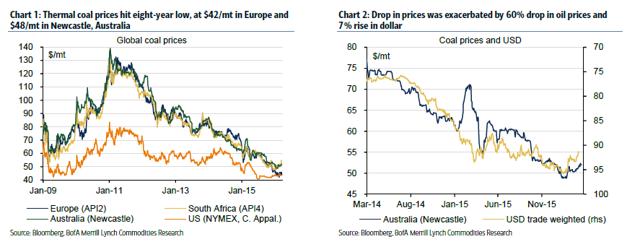 Newcastle Coal Price Chart