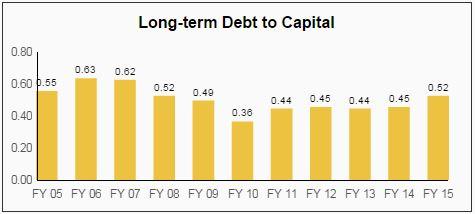HCP Dividend