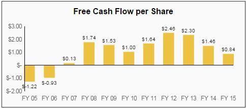 HCP Dividend