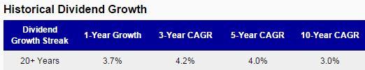 HCP Dividend