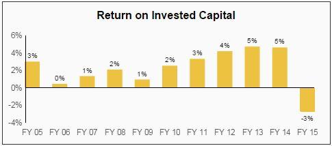 HCP Dividend