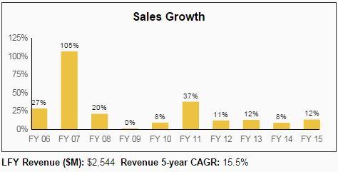 HCP Dividend