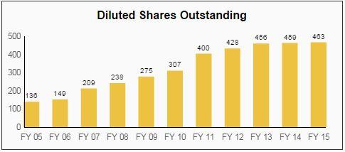 HCP Dividend
