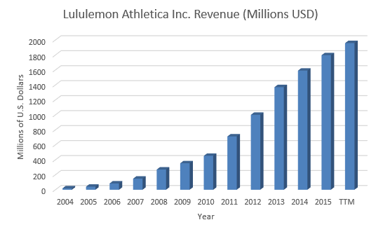 Lululemon Stats Revenue Cycle  International Society of Precision