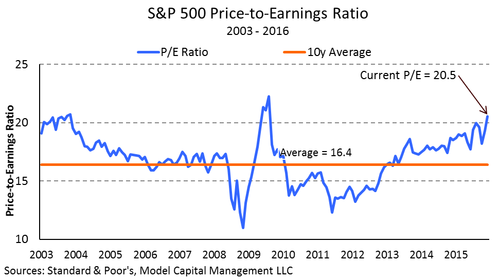 S&P 500: Price and Earnings per Share, 1970-2010