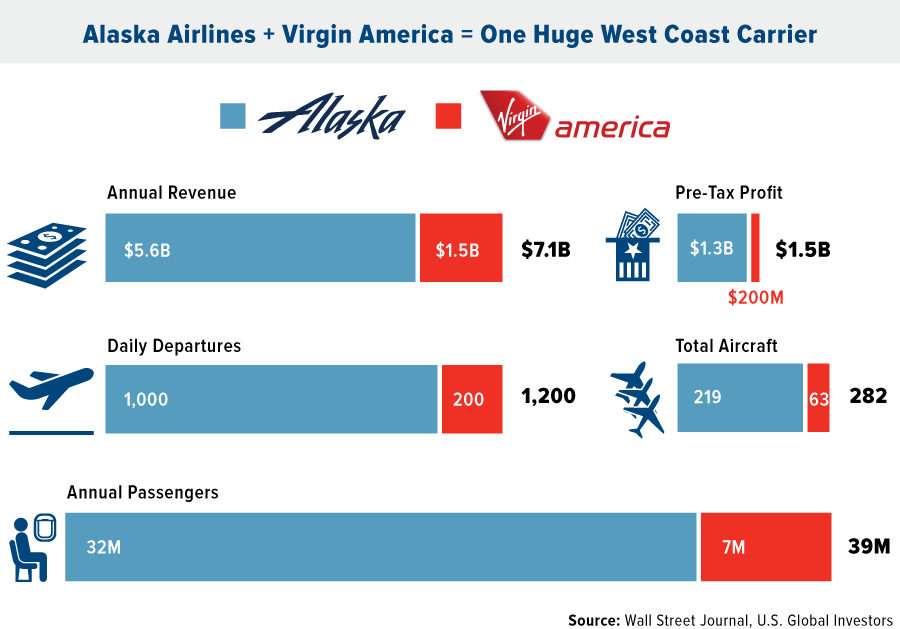 Resultado de imagen para Alaska Virgin Airlines