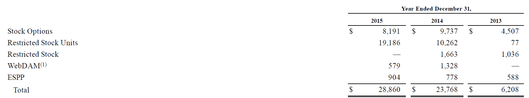 Wilson's compensation expense in 2013 for these stock options was