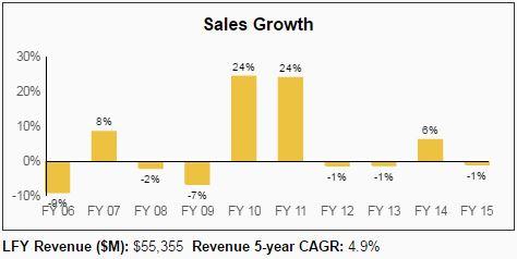 Intel Dividend