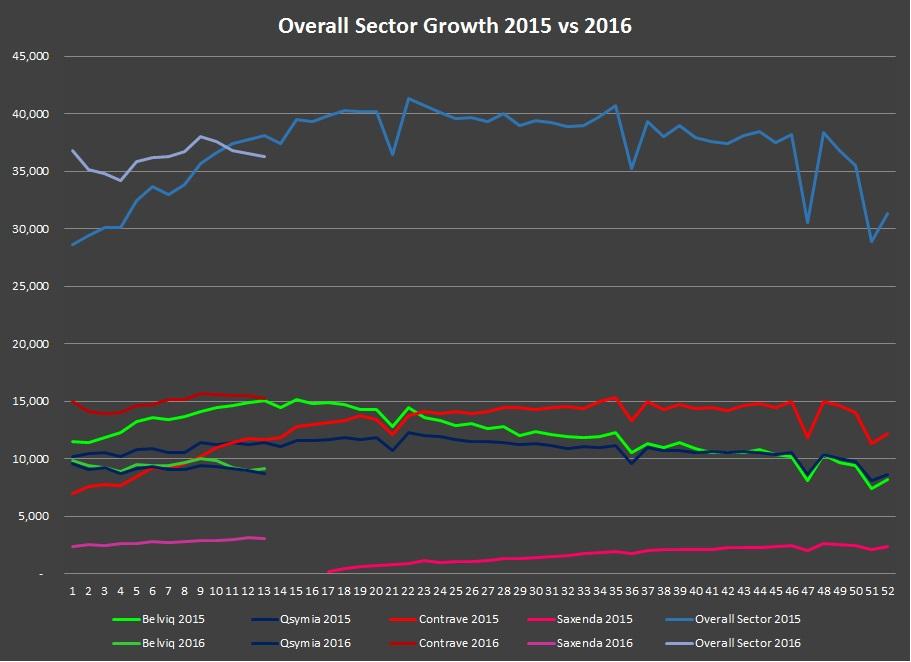Novo's Saxenda Closes Out Quarter Above 3,000 Scripts Per Novo's Saxenda Closes Out Quarter Above 3,000 Scripts Per