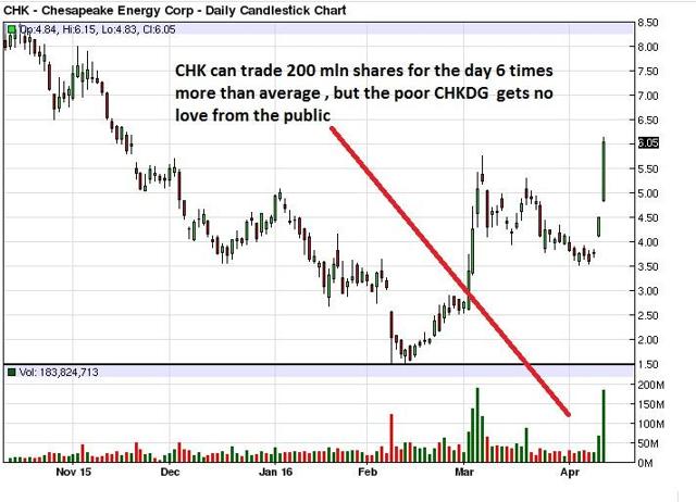 Chesapeake energy stock options