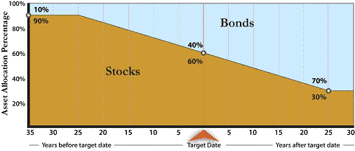 Qualified default investment option
