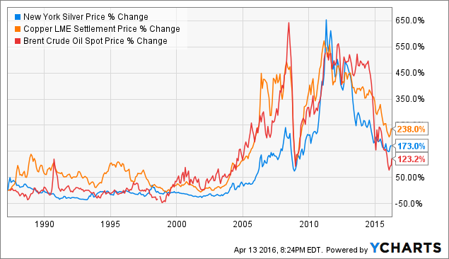 New    York    Silver    Price    Chart