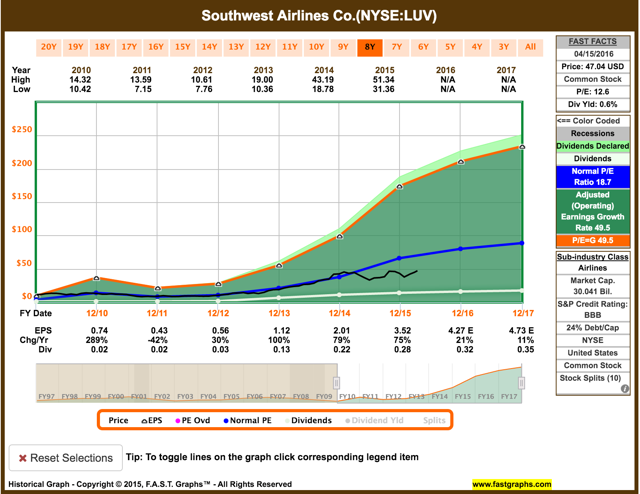 southwest airlines stock southwest airlines stock