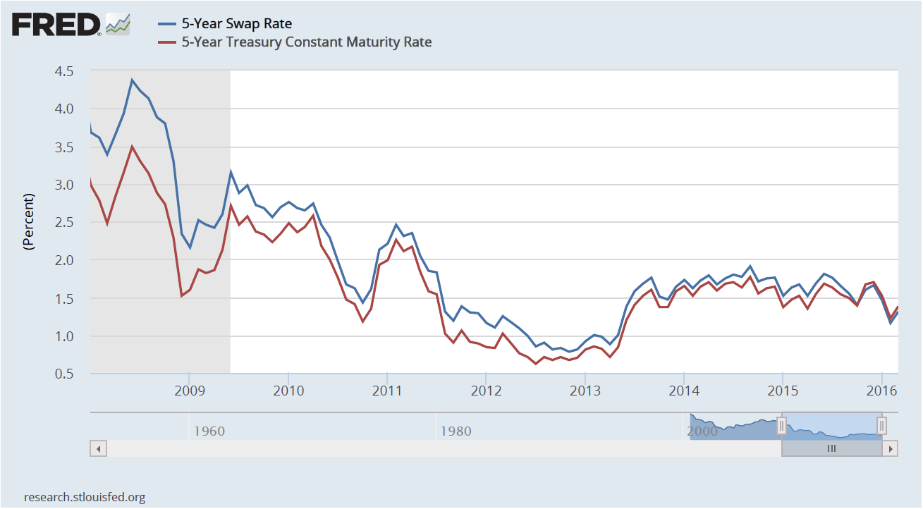 5 Year Sofr Swap Rate Chart