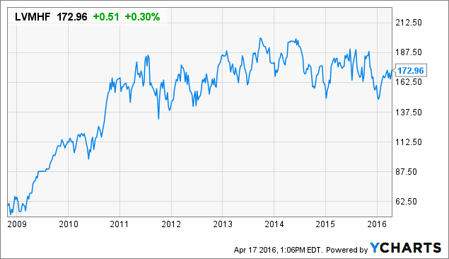 lvmh share price today