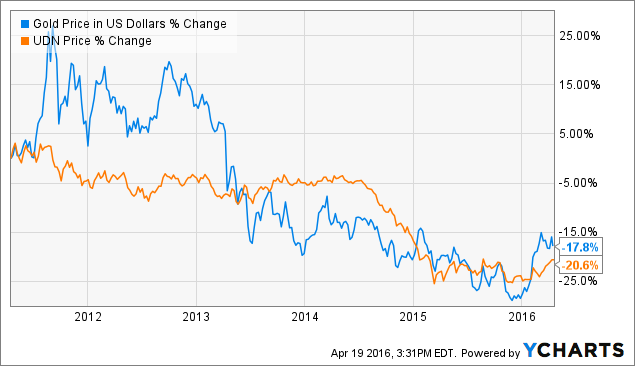 Gold Price in US Dollars Chart