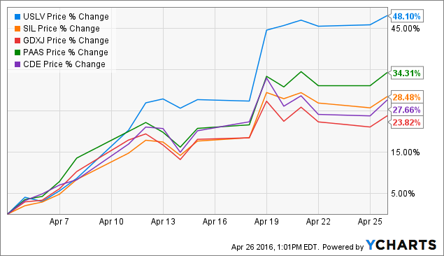 USLV Chart