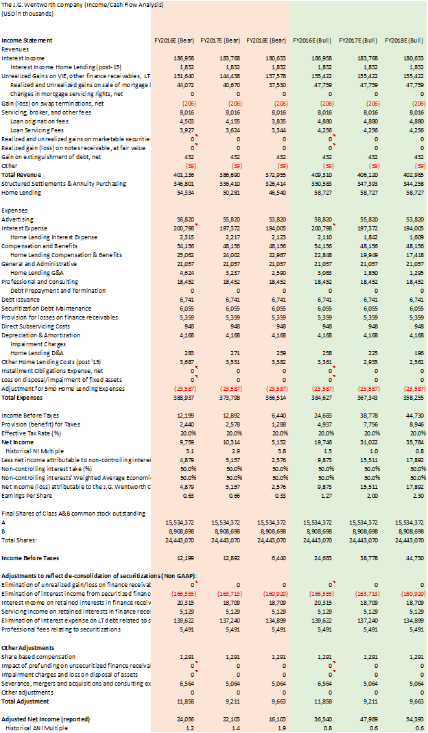Ipos and cgt discount