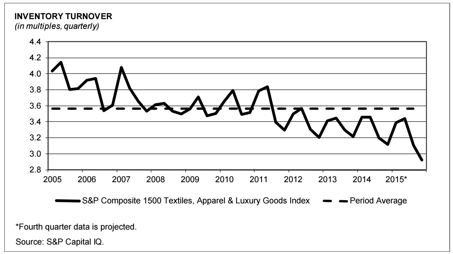 Lululemon Inventory Turnover Ratio