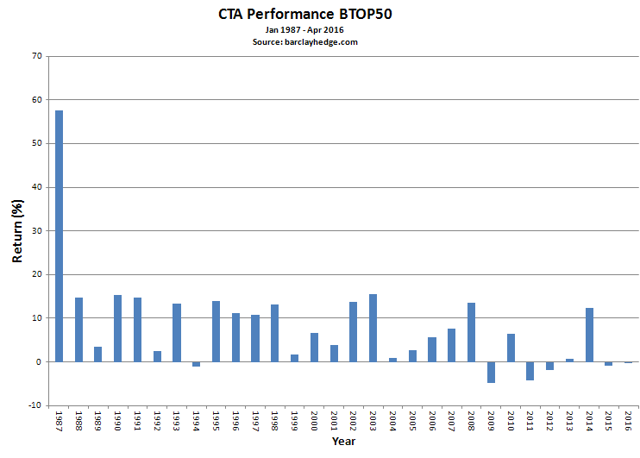 Commodity trading advisor strategies