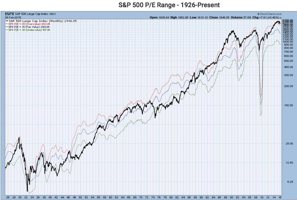 us stock market average pe ratio