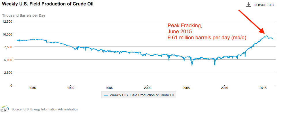 Peak Fracking, Perpetually Higher Oil Prices thumbnail
