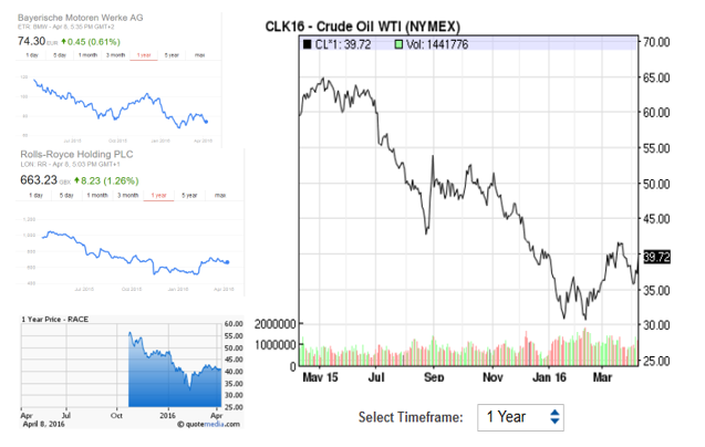 Share price after 6 month from the ferraris ipo