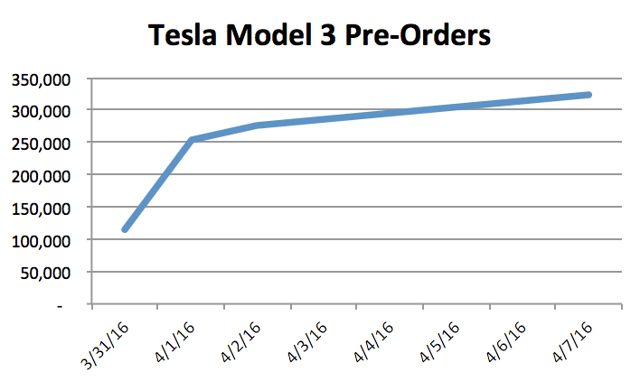 tesla deposit