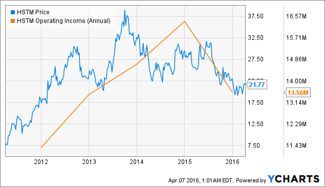 HSTM Chart