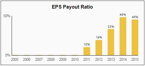 Cisco Dividend