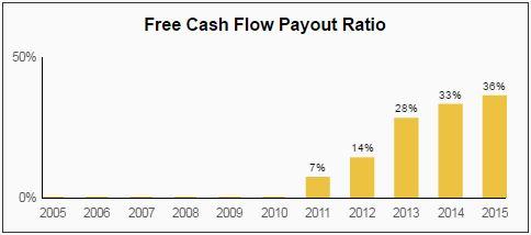 Cisco Dividend