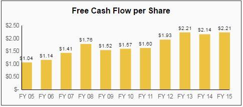 Cisco Dividend