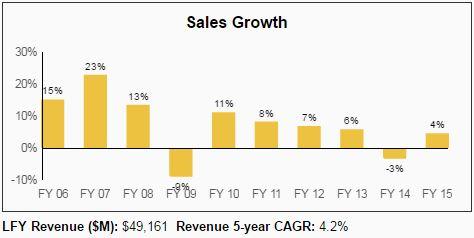 Cisco Dividend