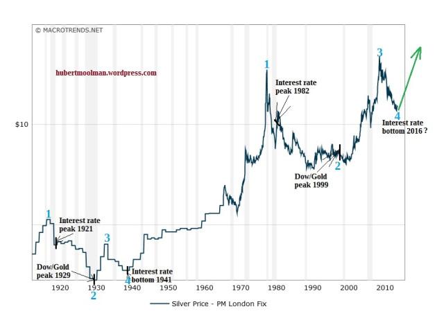 historical-silver-prices-100-year-chart-2016-04-07-macrotrends(1)