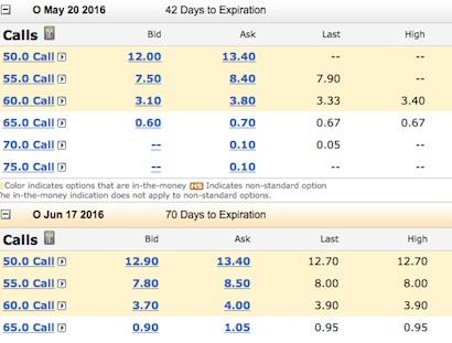 How to value stock options for an estate