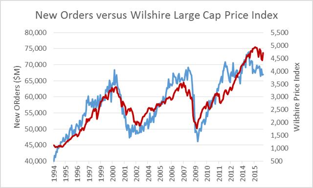 Leading indicators stock trading