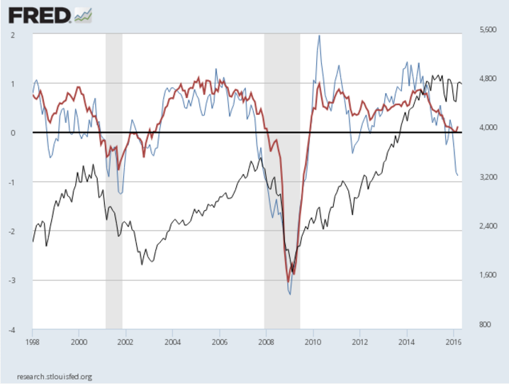 Leading indicators stock trading