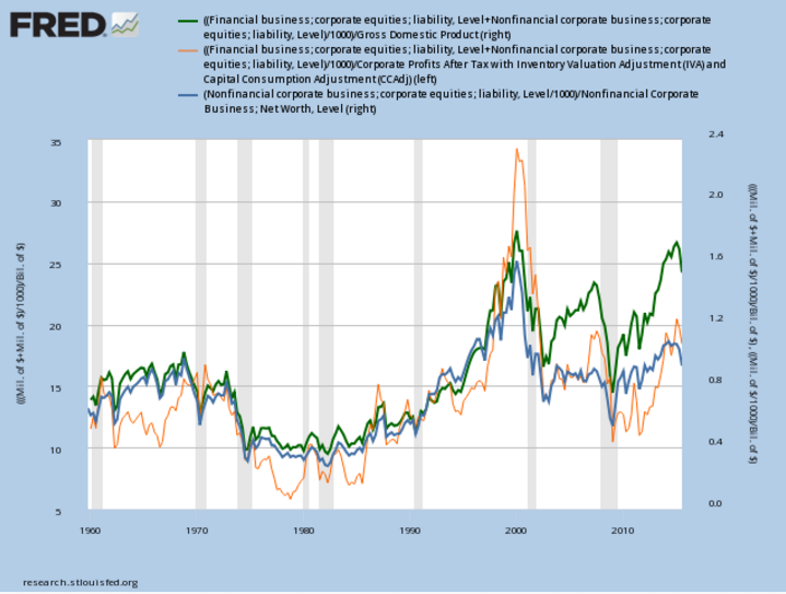 leading stock market indicator