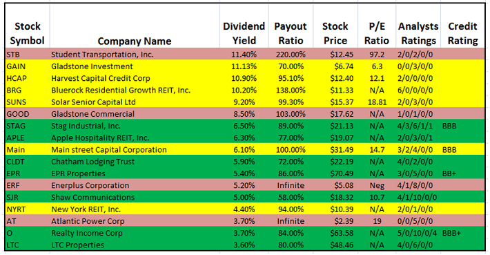 High Yield Monthly Paying Dividend Stocks