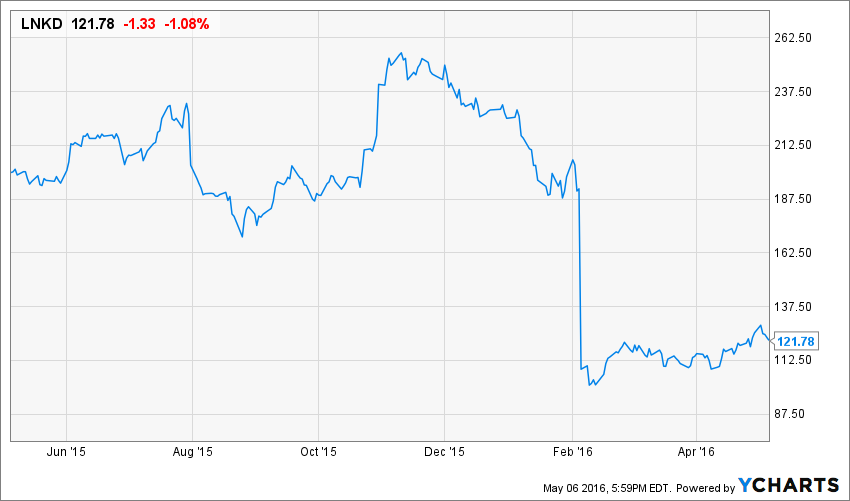 LNKD Stock Price Chart