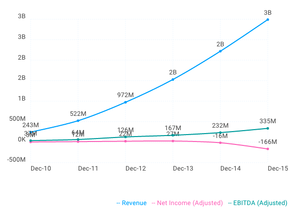 LNKD Growth Chart by finbox.io