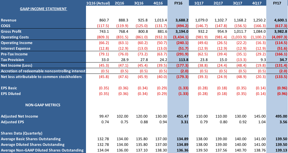 LNKD Projections