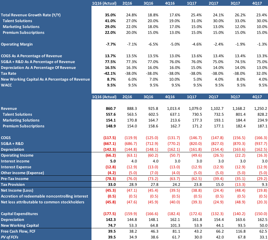 LNKD Quarterly