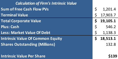 LNKD Fair Value Conclusion