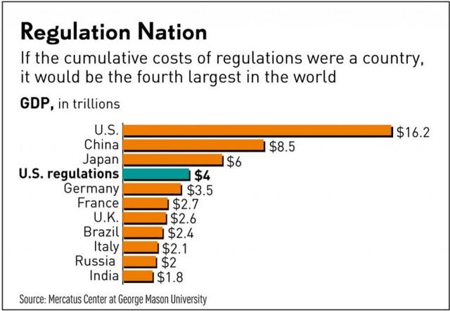 Size of regulatory burden