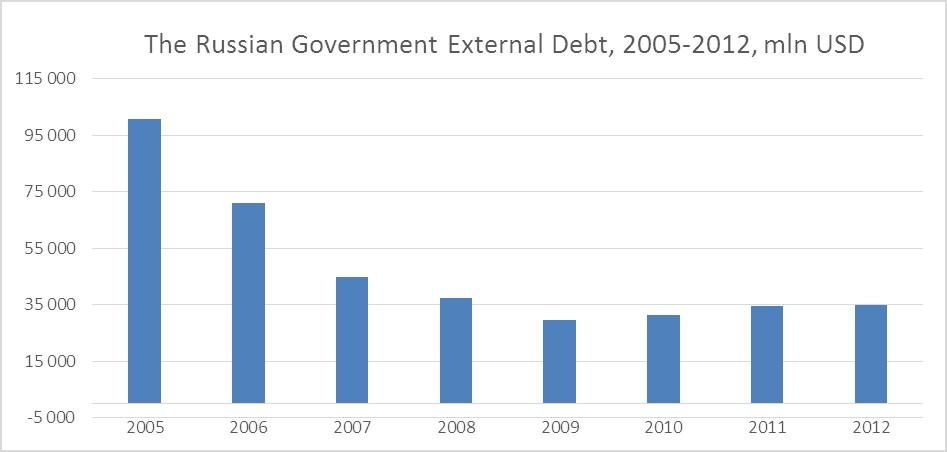 Russian Federation External Debt 27