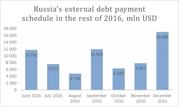 Russian Federation External Debt 18