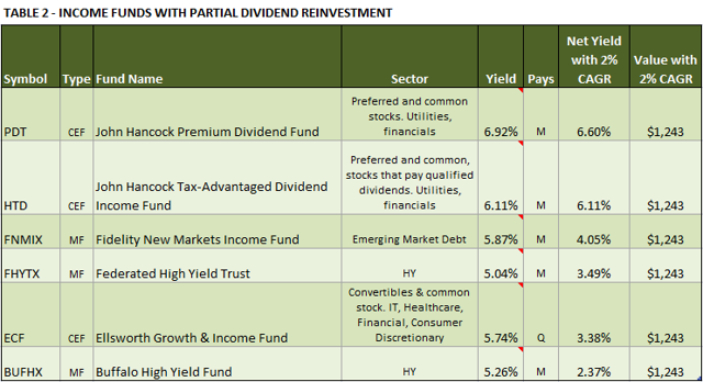 Options timing and dividend income strategies