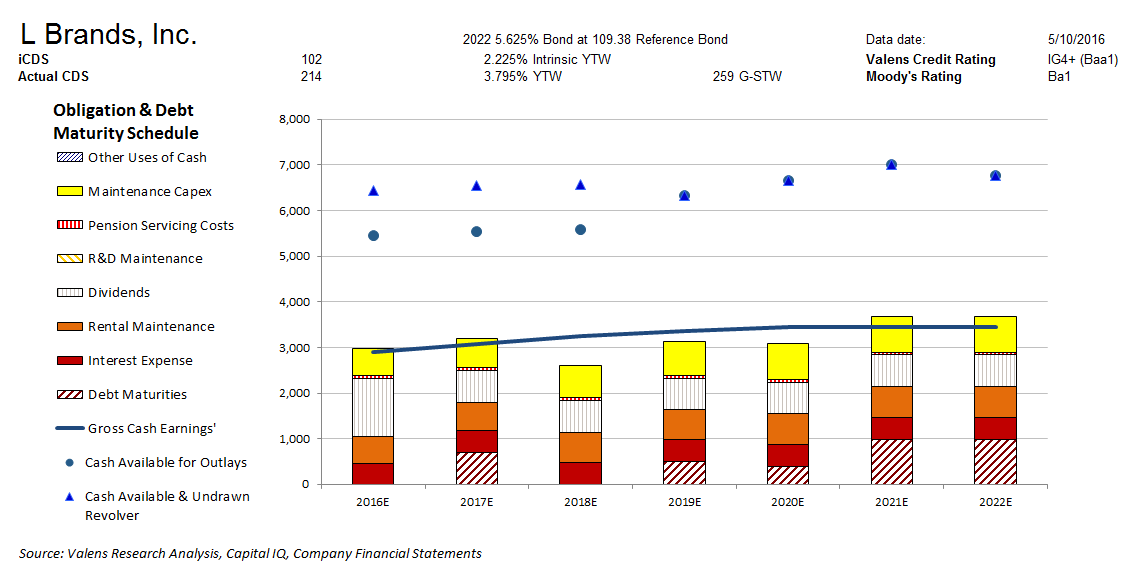 limited-credit-risk-for-investment-grade-rated-l-brands-l-brands-inc